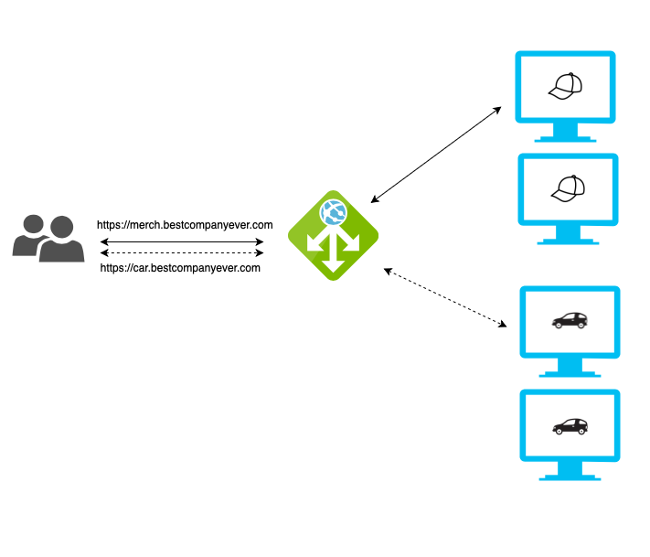 Difference between Azure Load Balancer (ALB) vs Azure Application