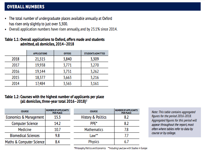 Oxford Admissions Statistics. Oxford University released a 5year… by
