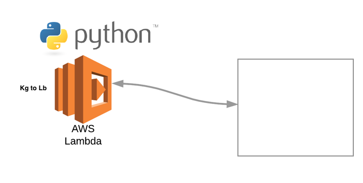 AWS Lambda Python Demo Using AWS CLI | by Sreeprakash Neelakantan | Medium
