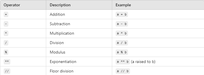 Understanding Python Operators: A Complete Guide | by Iamyugdashaudi ...