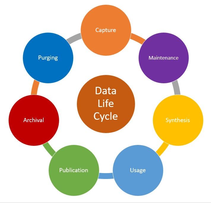 Data Life Cycle. Most data management professionals… | by Lakshman Raja ...