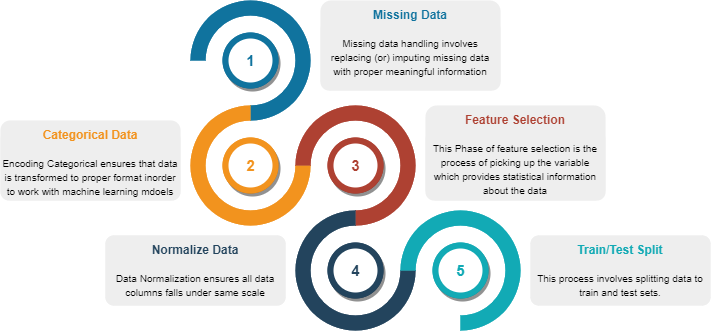 Data Pre-Processing: Techniques used in Data Science & Machine Learning ...