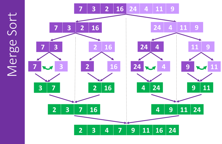 Merge Sort(Birleştirmeli Sıralama) Nedir? | by Seda N. Taşkan | Medium