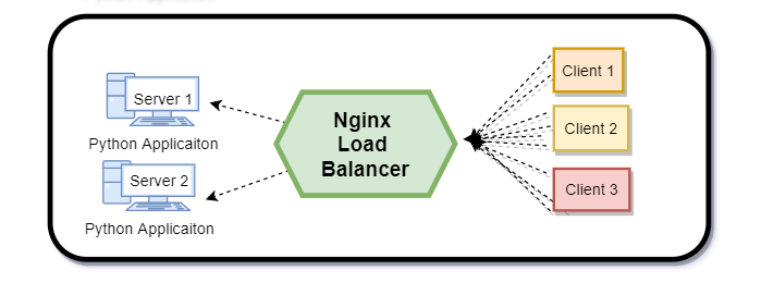 Scale Python Applications Using Nginx | by Farhad Malik | FinTechExplained  | Medium