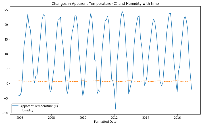 Meteorological Data Analysis using Python | by Arnab Dey | Data Science ...