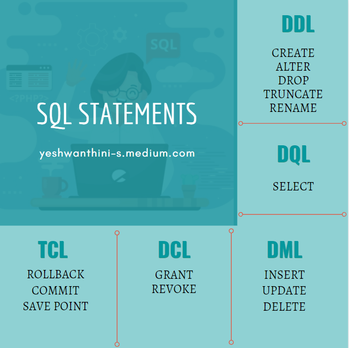 SQL-Statements. SQL statements: DDL, DQL, DML, DCL… | by YESHWANTHINI S ...