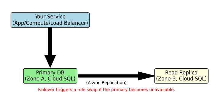 Deep Dive: Google Cloud SQL for MySQL | by Prabhakaran Jayaraman Masani | Google Cloud – Community | Apr, 2025 Deep Dive: Google Cloud SQL for MySQL | by Prabhakaran Jayaraman Masani | Google Cloud – Community | Apr, 2025