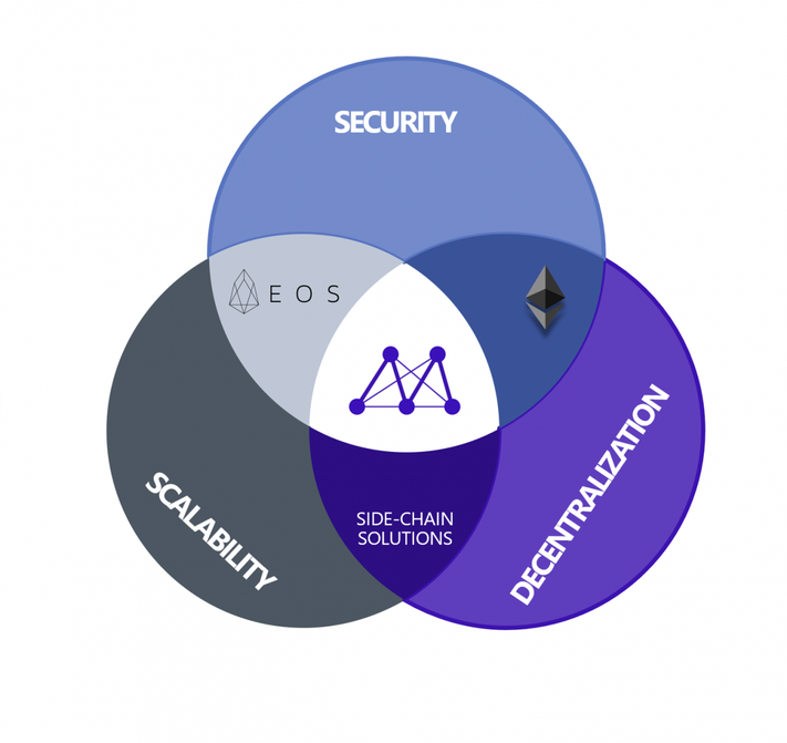 MOAC : A LAYERED MULTI CHAIN PLATFORM. | by B Vara prasad | Medium