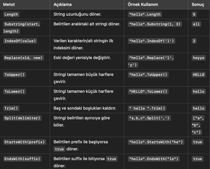 C#’ta Çok Kullanılan Metotlar (String, Math ve DateTime)