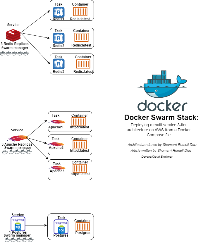 Docker Swarm Stack: Creating A Multi-Service Architecture From a Docker- Compose File | by Shomarri Romell Diaz | FAUN — Developer Community 🐾