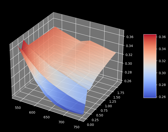 HESTON MODEL CALIBRATION USING QUANTLIB IN PYTHON by Aaron De la Rosa