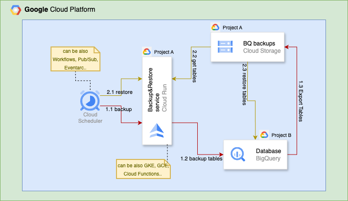 Your Open Source BigQuery Backup&Restore Buddy | by Sanan Ahmadov | Google Cloud – Community | Mar, 2025 Your Open Source BigQuery Backup&Restore Buddy | by Sanan Ahmadov | Google Cloud – Community | Mar, 2025