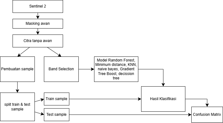 Pemetaan Penutup Penggunaan Lahan dengan Model Random Forest, Minimum Distance, KNN, Naive Bayes…