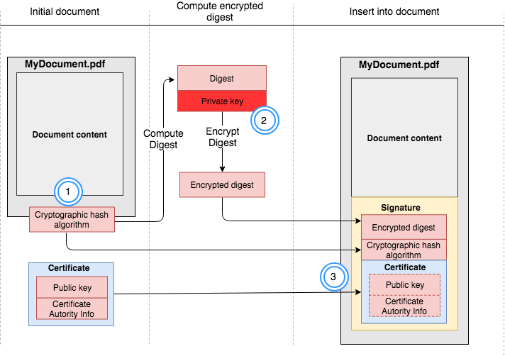 Digital signatures how Sleek leverages Cloud HSM to guarantee the
