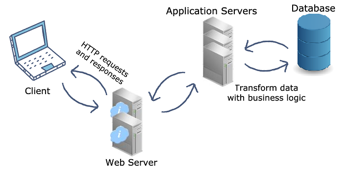 Application Server. An application server is a modern form… | by ...