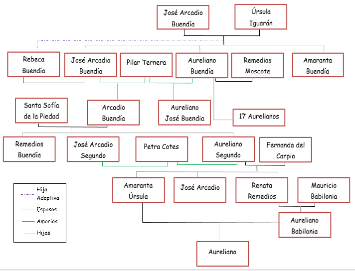 Arbol Genealogico De Cien Años De Soledad