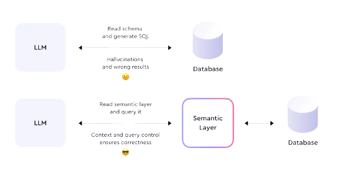 The Evolution and Significance of Semantic Layers | by Alexander | 𝐀𝐈 ...