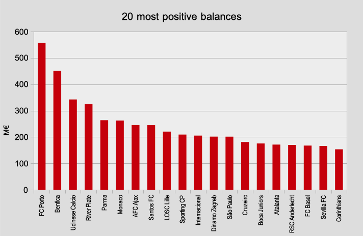 20 teams with most positive balance