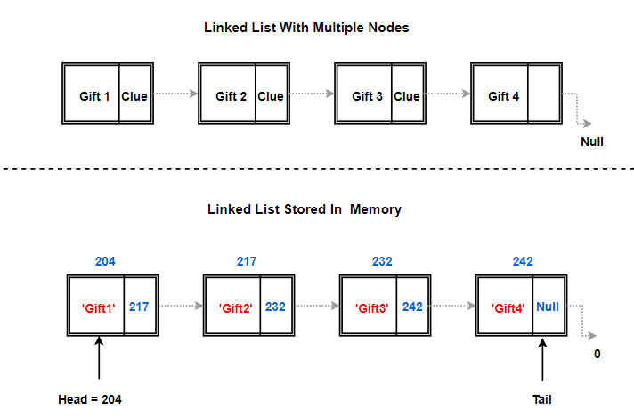 Linked Lists A Quick Look Into Data Structures | by Eric Murray | Nerd ...