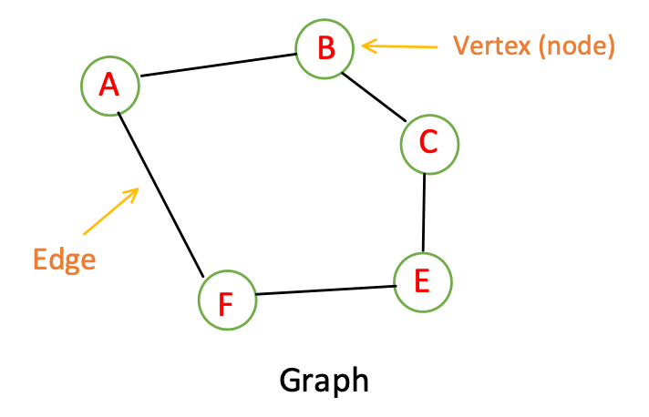 Graphs in JavaScript it is simpler than you think. | by Gulnoza ...