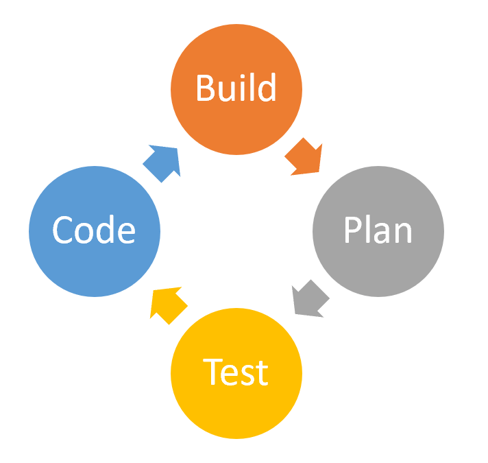 Introduction to DevOps & MVP. In this article you will get to know ...