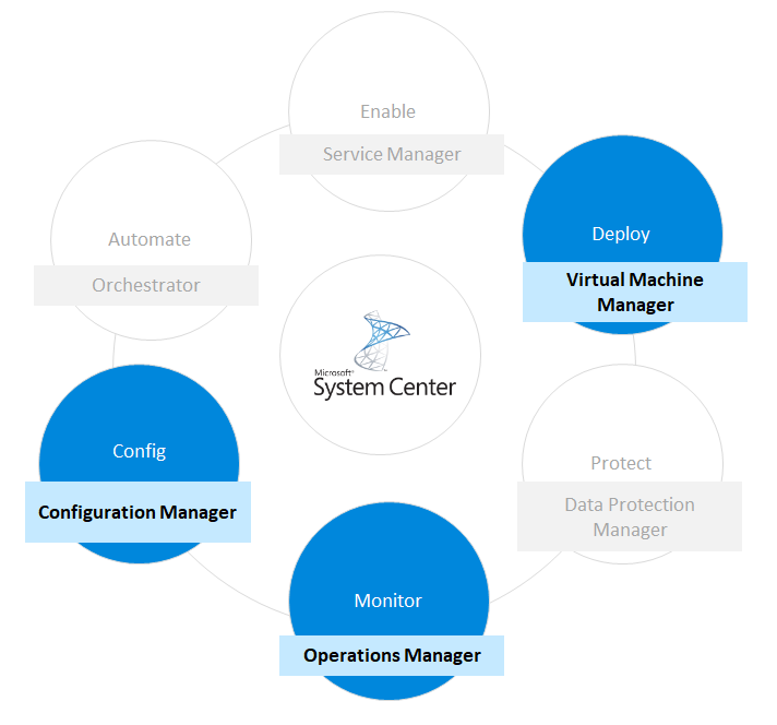 Microsoft System Center: Governing On-Prem Virtualization with Windows Server Hyper-V
