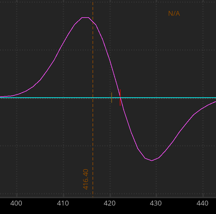 Options Trading ATM Verticals: The Greeks | by Matt 30 | Medium