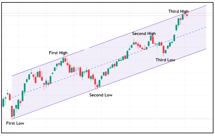 Stock market sale trends