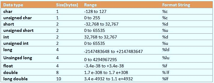 Data Types In C : Learn C Data Type with Examples | by Eitworld | Medium