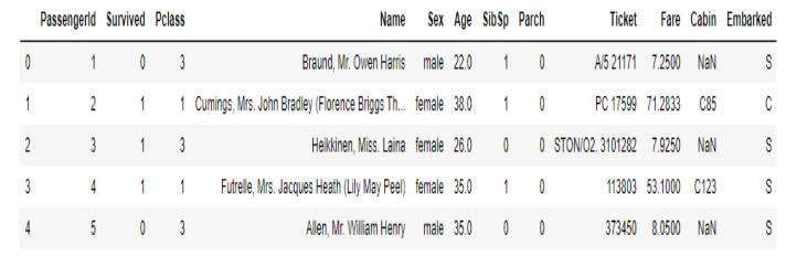 Pandas Library for Data Analysis. In this section, you will see how to ...