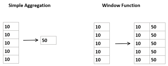 Window Functions in SQL: Fundamentals | by Chitrarth Patel | Medium
