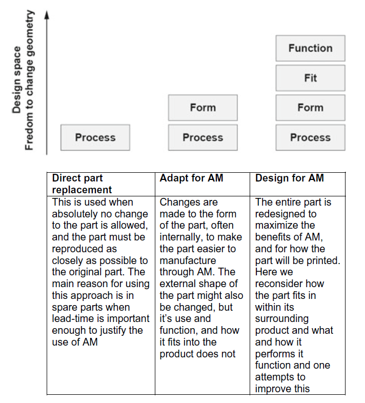DfAM Strategic Design Considerations by gamze🌱 Medium