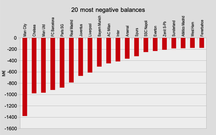20 clubs with most negative balance