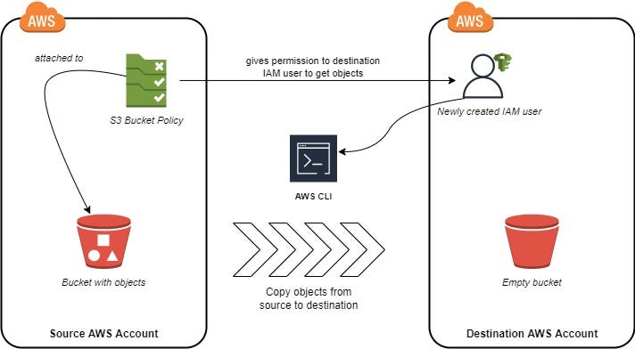 AWS S3 Bucket Migration between different AWS Accounts | by Ankit Ojha | AWS  Tip