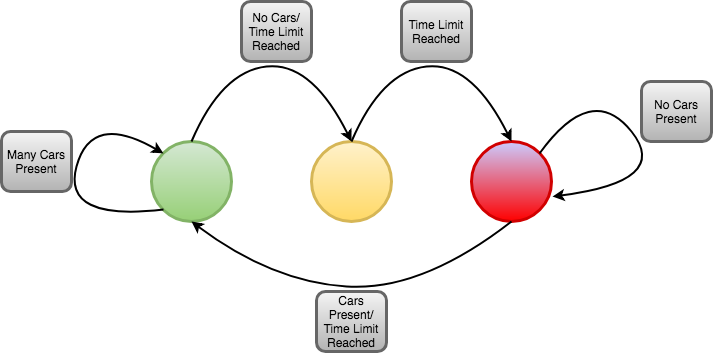Build a Cloud Server State Machine with PubNub Functions