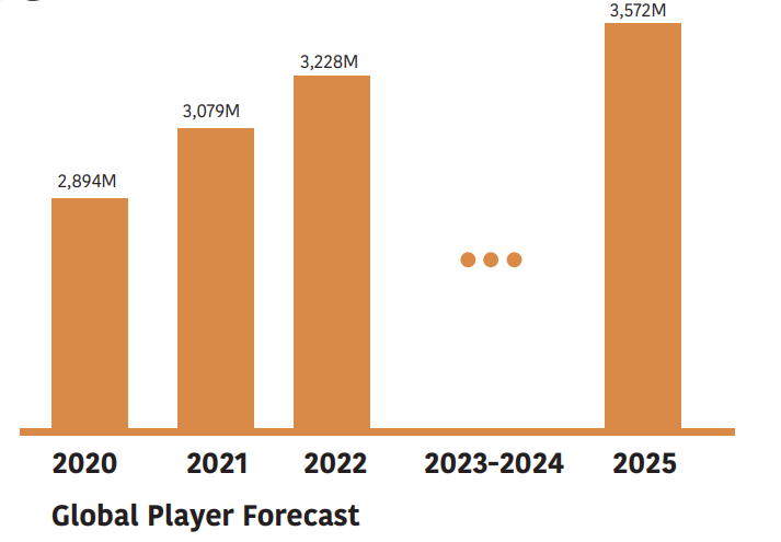 The Games Market in 2022: The Year in Numbers