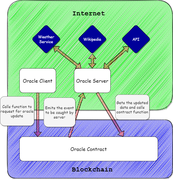 What are Data Oracles?