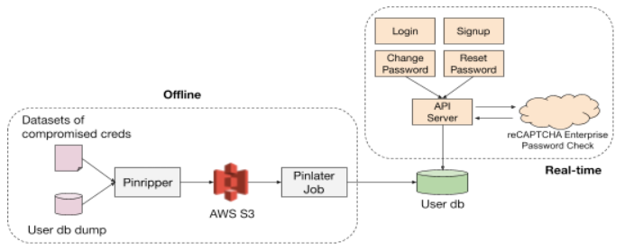 How We Protect Pinners’ Passwords | by Pinterest Engineering ...