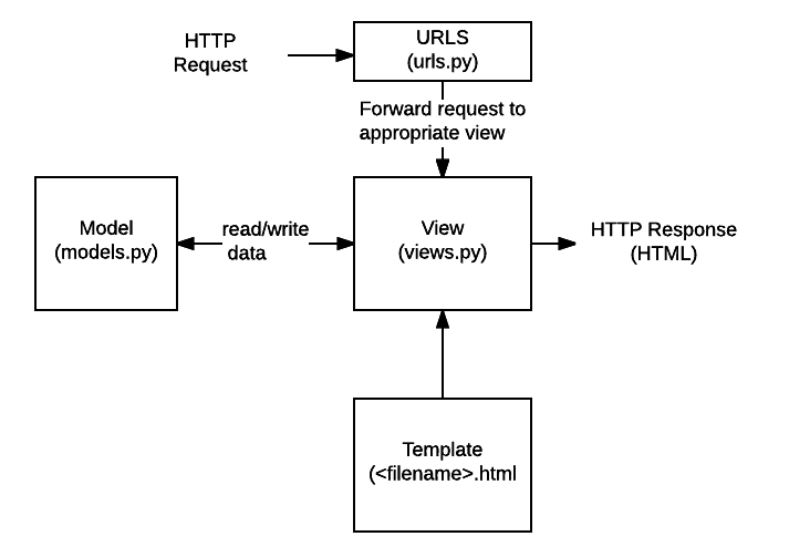 Python to Django: Building Web Applications with a Powerful Framework ...