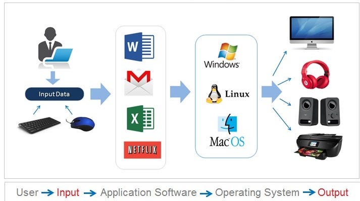 Introduction to Computer System. Article for Web Developers | by Saif ...