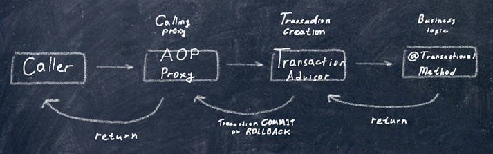How to use @Transactional annotation like a pro | by Nikita Letov ...