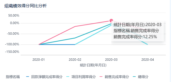 行銷績效分析怎麼做？這個例子教會你，學會了老闆都誇