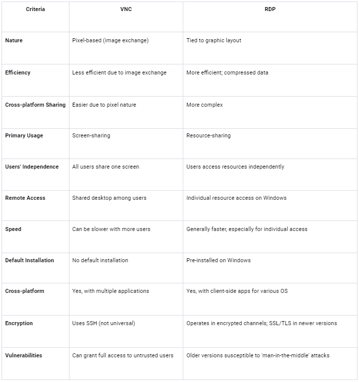 VNC vs RDP or Which Remote Desktop Solution Suits You Better? | Cloudzy ...