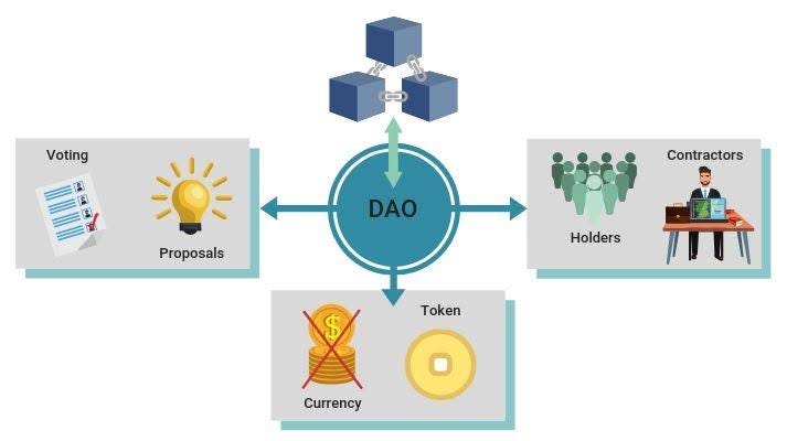 WHAT IS A DAO DECENTRALIZED AUTONOMOUS ORGANIZATION HOW visual data 7