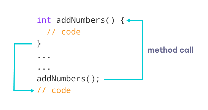 Java Methods. A method is a block of code that… | by SHIVAM SHUKLA ...