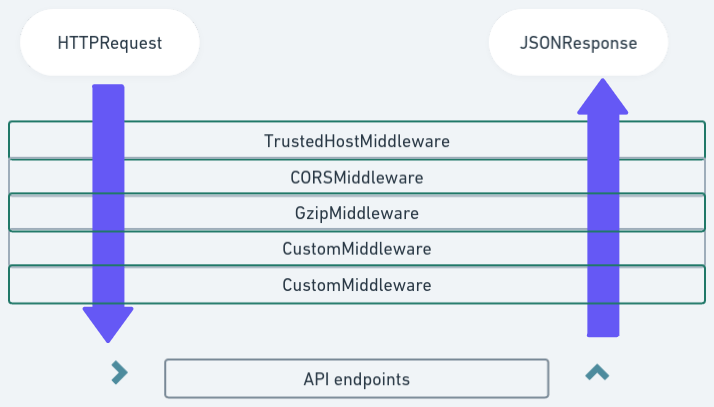 Building Custom Middleware in FastAPI | by Semaphore | Medium