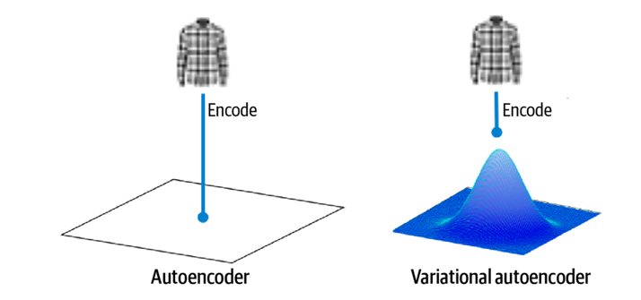 Variational Autoencoders (VAEs): The Evolution Beyond Autoencoders | by ...