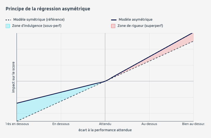 Le modèle asymétrique (courbe bleue) traite différemment les écarts vers le bas (zone bleue, indulgente) et les écarts vers le haut (zone rouge, plus rigoureuse). Le modèle symétrique classique est représenté en pointillés pour comparaison.