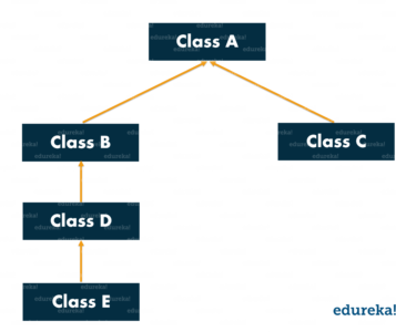 Master Inheritance In Java With Examples, by Swatee Chand, Edureka