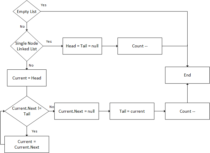 Linked List: Remove Node from the end | by tarun bhatt | Medium